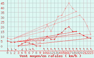 Courbe de la force du vent pour Saint-tienne-Valle-Franaise (48)