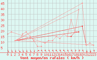 Courbe de la force du vent pour Salt Lake City, Salt Lake City International Airport