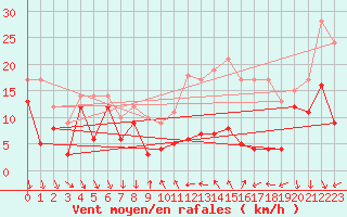 Courbe de la force du vent pour Cessy (01)