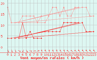 Courbe de la force du vent pour Regensburg