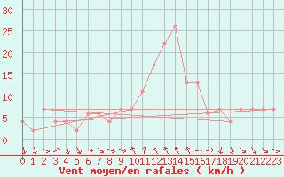 Courbe de la force du vent pour Decimomannu