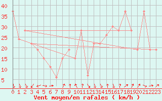 Courbe de la force du vent pour Pian Rosa (It)