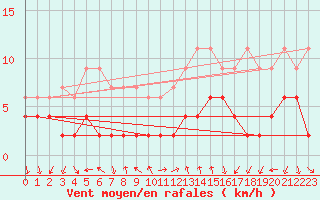 Courbe de la force du vent pour Chateau-d-Oex