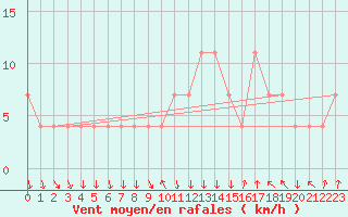 Courbe de la force du vent pour Dimitrovgrad