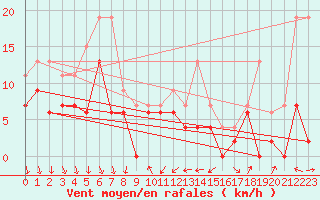 Courbe de la force du vent pour Nmes - Courbessac (30)