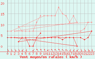 Courbe de la force du vent pour Arenys de Mar