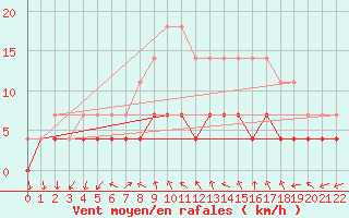 Courbe de la force du vent pour Viitasaari