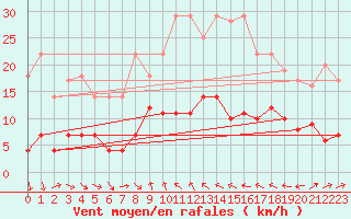 Courbe de la force du vent pour Cervera de Pisuerga