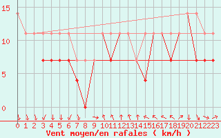 Courbe de la force du vent pour Raciborz