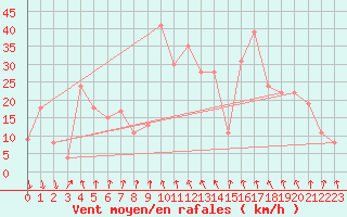 Courbe de la force du vent pour Dalatangi