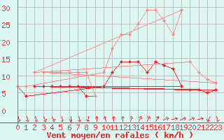 Courbe de la force du vent pour Buzenol (Be)