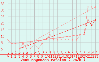 Courbe de la force du vent pour Parnu