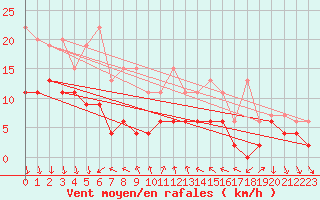 Courbe de la force du vent pour La Fretaz (Sw)