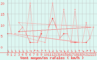 Courbe de la force du vent pour Kirsehir