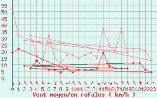 Courbe de la force du vent pour Gornergrat