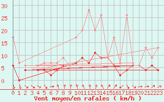 Courbe de la force du vent pour La Fretaz (Sw)