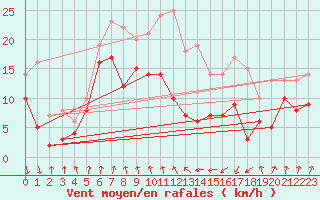 Courbe de la force du vent pour Cap Sagro (2B)