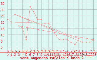 Courbe de la force du vent pour Ngawihi