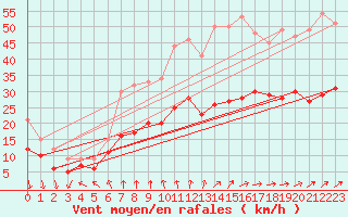 Courbe de la force du vent pour La Rochelle - Aerodrome (17)