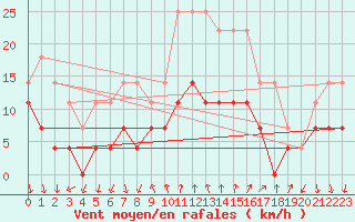 Courbe de la force du vent pour Rimnicu Vilcea