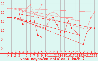 Courbe de la force du vent pour Mumbles