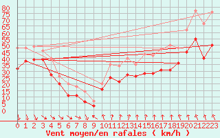 Courbe de la force du vent pour Mont-Aigoual (30)