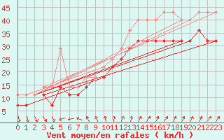 Courbe de la force du vent pour Skagsudde