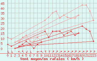 Courbe de la force du vent pour Embrun (05)