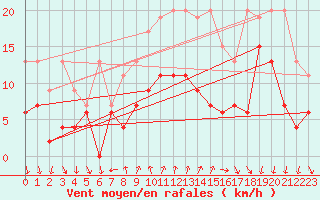 Courbe de la force du vent pour Gersau