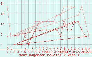Courbe de la force du vent pour Bad Hersfeld