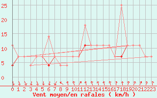 Courbe de la force du vent pour Honefoss Hoyby