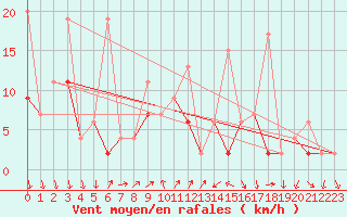 Courbe de la force du vent pour Kirsehir