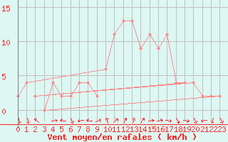 Courbe de la force du vent pour Soria (Esp)