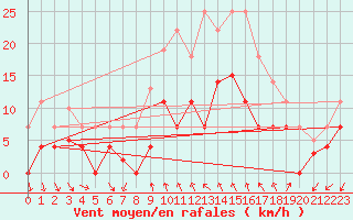 Courbe de la force du vent pour Vinars