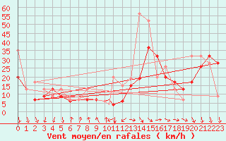 Courbe de la force du vent pour Errachidia