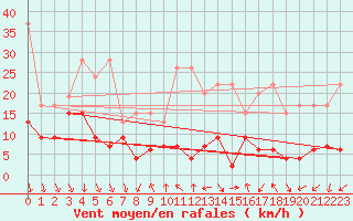 Courbe de la force du vent pour Piz Martegnas