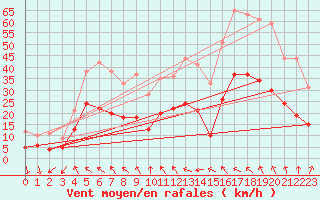 Courbe de la force du vent pour Alistro (2B)