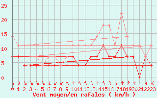 Courbe de la force du vent pour Honefoss Hoyby