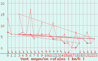 Courbe de la force du vent pour Antalya-Bolge