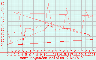Courbe de la force du vent pour Vals
