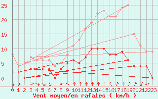 Courbe de la force du vent pour Bourg-Saint-Maurice (73)