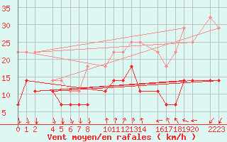 Courbe de la force du vent pour Porto Colom