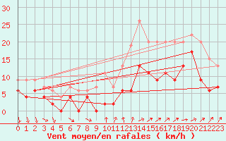 Courbe de la force du vent pour Rennes (35)