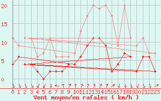Courbe de la force du vent pour Chateau-d-Oex