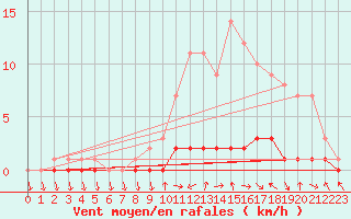 Courbe de la force du vent pour Saclas (91)