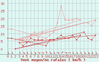 Courbe de la force du vent pour Le Bourget (93)