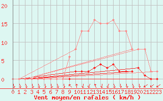 Courbe de la force du vent pour Lussat (23)