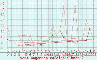 Courbe de la force du vent pour Gersau