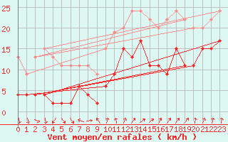 Courbe de la force du vent pour Hald V