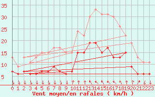 Courbe de la force du vent pour Cannes (06)